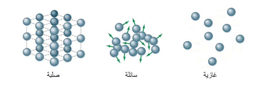 الحالات الفيزيائية للمادة